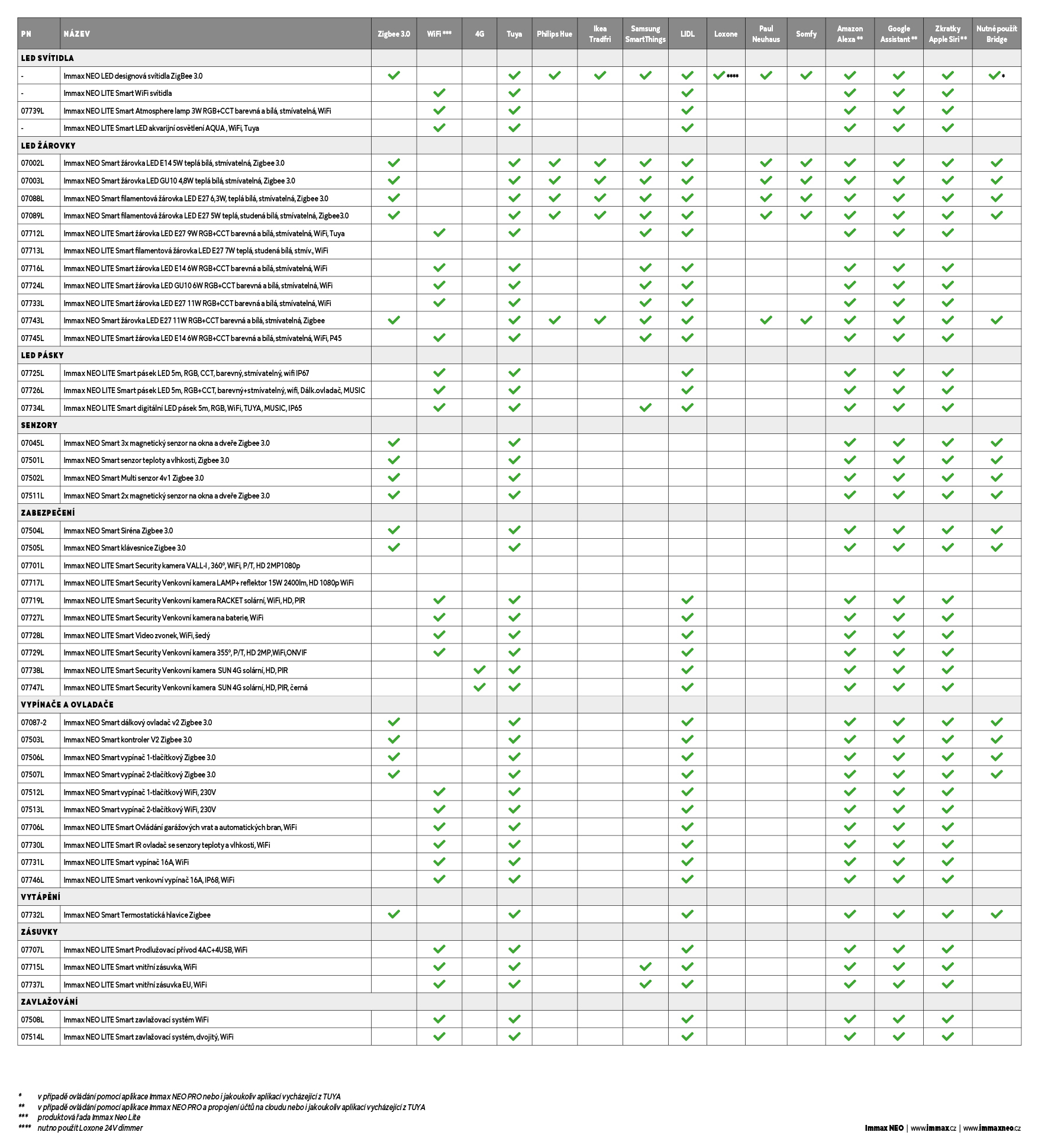 Smart LED spuldze E14 5W silti balta, regulējama, Zigbee 3.0