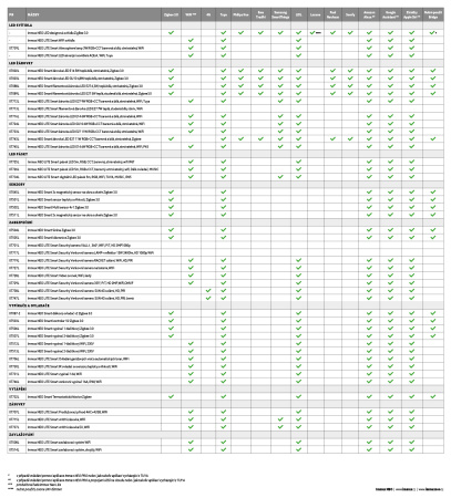 Smart LED spuldze E14 5W silti balta, regulējama, Zigbee 3.0
