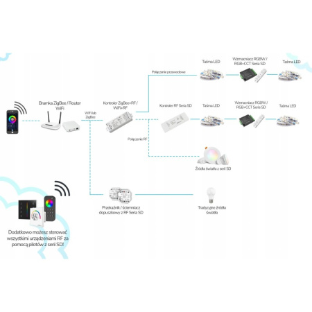 Tālvadības pults RGB+CCT kontrollerim 4 Zones Panel 230V Black SD Series